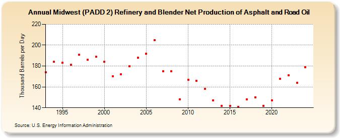 Midwest (PADD 2) Refinery and Blender Net Production of Asphalt and Road Oil (Thousand Barrels per Day)