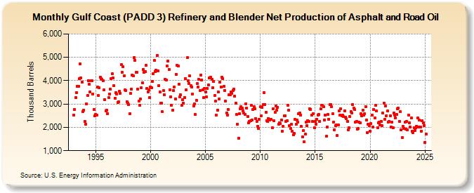 Gulf Coast (PADD 3) Refinery and Blender Net Production of Asphalt and Road Oil (Thousand Barrels)