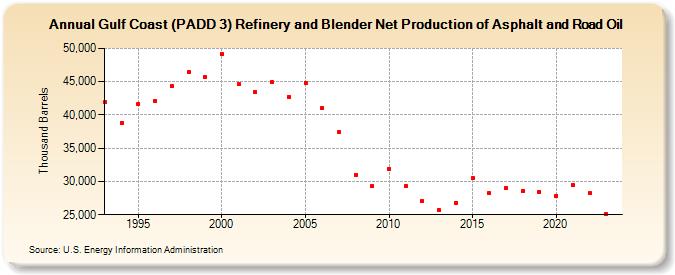 Gulf Coast (PADD 3) Refinery and Blender Net Production of Asphalt and Road Oil (Thousand Barrels)