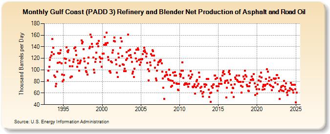 Gulf Coast (PADD 3) Refinery and Blender Net Production of Asphalt and Road Oil (Thousand Barrels per Day)