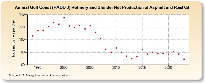 Gulf Coast (PADD 3) Refinery and Blender Net Production of Asphalt and Road Oil (Thousand Barrels per Day)