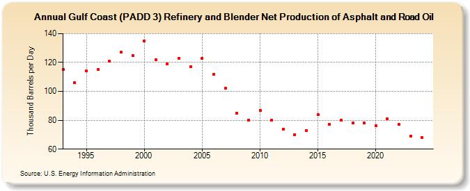 Gulf Coast (PADD 3) Refinery and Blender Net Production of Asphalt and Road Oil (Thousand Barrels per Day)