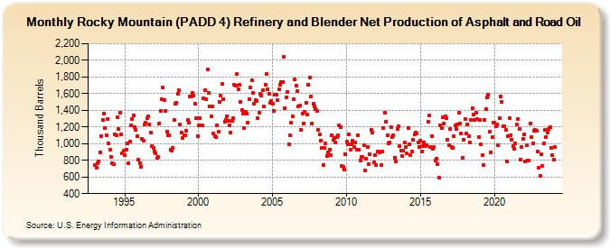Rocky Mountain (PADD 4) Refinery and Blender Net Production of Asphalt and Road Oil (Thousand Barrels)