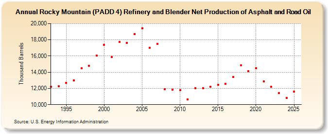 Rocky Mountain (PADD 4) Refinery and Blender Net Production of Asphalt and Road Oil (Thousand Barrels)