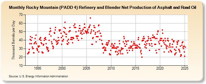 Rocky Mountain (PADD 4) Refinery and Blender Net Production of Asphalt and Road Oil (Thousand Barrels per Day)