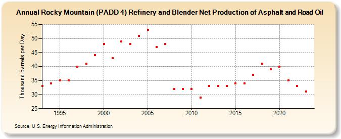 Rocky Mountain (PADD 4) Refinery and Blender Net Production of Asphalt and Road Oil (Thousand Barrels per Day)