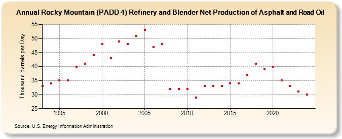 Rocky Mountain (PADD 4) Refinery and Blender Net Production of Asphalt and Road Oil (Thousand Barrels per Day)