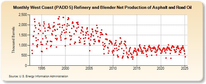 West Coast (PADD 5) Refinery and Blender Net Production of Asphalt and Road Oil (Thousand Barrels)