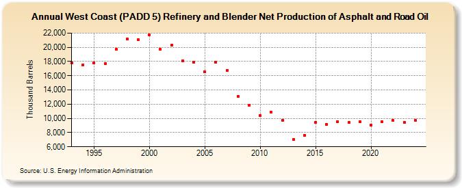 West Coast (PADD 5) Refinery and Blender Net Production of Asphalt and Road Oil (Thousand Barrels)