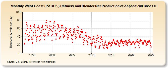 West Coast (PADD 5) Refinery and Blender Net Production of Asphalt and Road Oil (Thousand Barrels per Day)