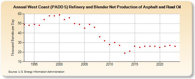 West Coast (PADD 5) Refinery and Blender Net Production of Asphalt and Road Oil (Thousand Barrels per Day)
