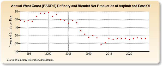 West Coast (PADD 5) Refinery and Blender Net Production of Asphalt and Road Oil (Thousand Barrels per Day)