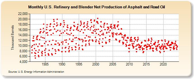 U.S. Refinery and Blender Net Production of Asphalt and Road Oil (Thousand Barrels)
