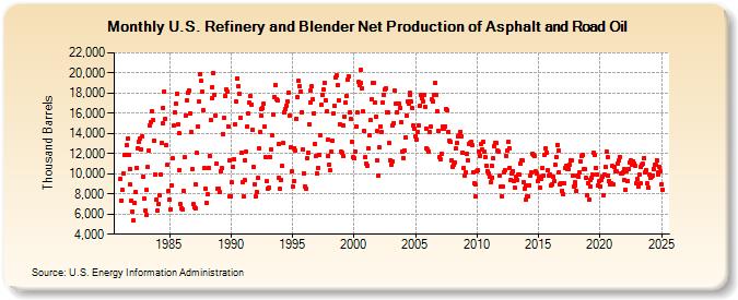 U.S. Refinery and Blender Net Production of Asphalt and Road Oil (Thousand Barrels)