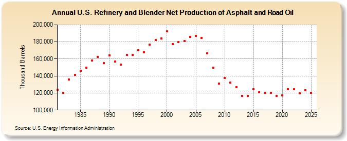 U.S. Refinery and Blender Net Production of Asphalt and Road Oil (Thousand Barrels)