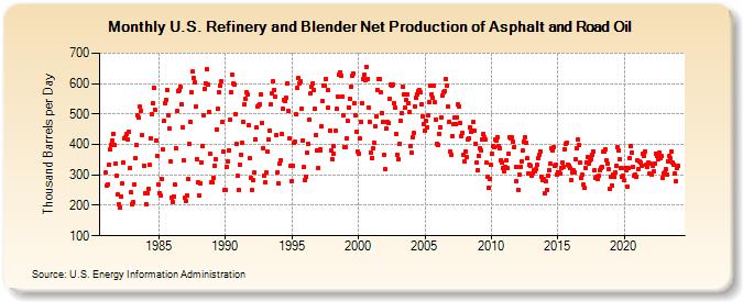 U.S. Refinery and Blender Net Production of Asphalt and Road Oil (Thousand Barrels per Day)