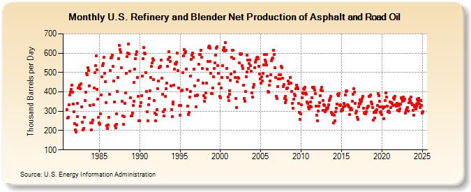 U.S. Refinery and Blender Net Production of Asphalt and Road Oil (Thousand Barrels per Day)