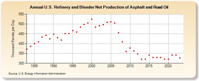U.S. Refinery and Blender Net Production of Asphalt and Road Oil (Thousand Barrels per Day)