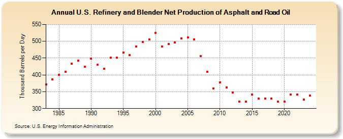 U.S. Refinery and Blender Net Production of Asphalt and Road Oil (Thousand Barrels per Day)