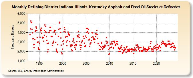 Refining District Indiana-Illinois-Kentucky Asphalt and Road Oil Stocks at Refineries (Thousand Barrels)