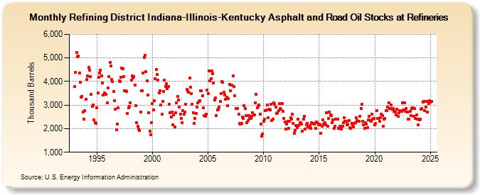 Refining District Indiana-Illinois-Kentucky Asphalt and Road Oil Stocks at Refineries (Thousand Barrels)