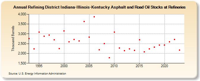 Refining District Indiana-Illinois-Kentucky Asphalt and Road Oil Stocks at Refineries (Thousand Barrels)