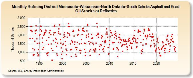 Refining District Minnesota-Wisconsin-North Dakota-South Dakota Asphalt and Road Oil Stocks at Refineries (Thousand Barrels)