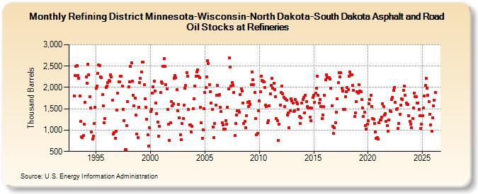Refining District Minnesota-Wisconsin-North Dakota-South Dakota Asphalt and Road Oil Stocks at Refineries (Thousand Barrels)