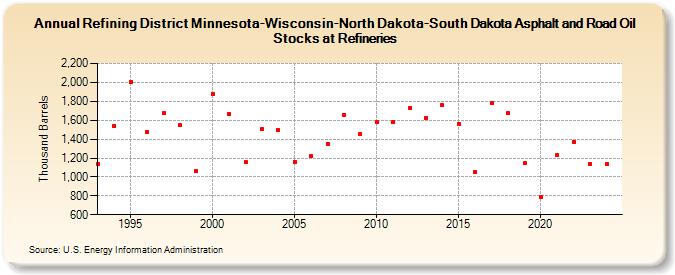 Refining District Minnesota-Wisconsin-North Dakota-South Dakota Asphalt and Road Oil Stocks at Refineries (Thousand Barrels)