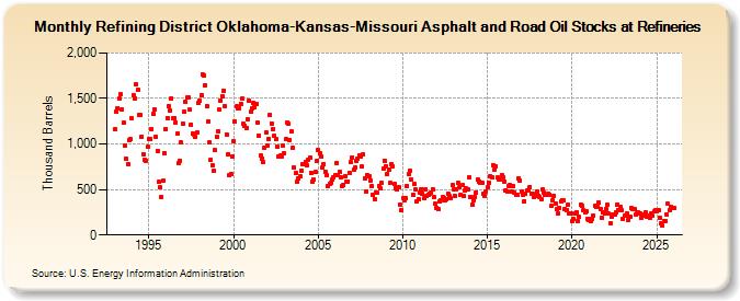 Refining District Oklahoma-Kansas-Missouri Asphalt and Road Oil Stocks at Refineries (Thousand Barrels)