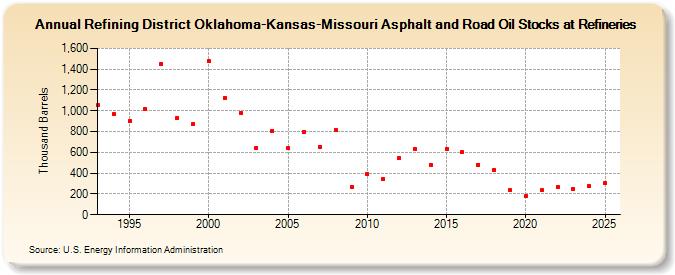 Refining District Oklahoma-Kansas-Missouri Asphalt and Road Oil Stocks at Refineries (Thousand Barrels)