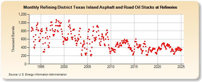 Refining District Texas Inland Asphalt and Road Oil Stocks at Refineries (Thousand Barrels)