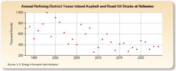 Refining District Texas Inland Asphalt and Road Oil Stocks at Refineries (Thousand Barrels)