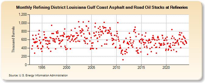 Refining District Louisiana Gulf Coast Asphalt and Road Oil Stocks at Refineries (Thousand Barrels)