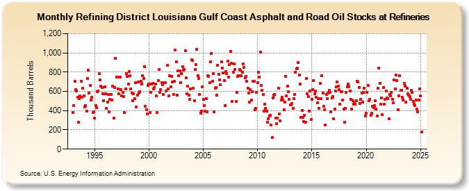 Refining District Louisiana Gulf Coast Asphalt and Road Oil Stocks at Refineries (Thousand Barrels)