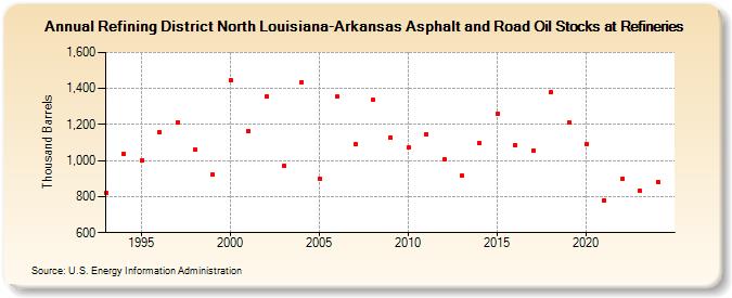 Refining District North Louisiana-Arkansas Asphalt and Road Oil Stocks at Refineries (Thousand Barrels)