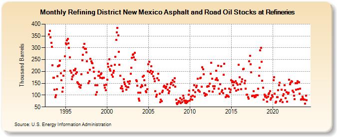 Refining District New Mexico Asphalt and Road Oil Stocks at Refineries (Thousand Barrels)