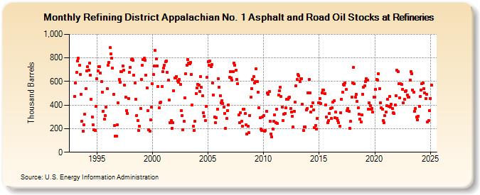 Refining District Appalachian No. 1 Asphalt and Road Oil Stocks at Refineries (Thousand Barrels)