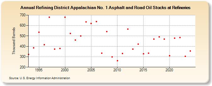 Refining District Appalachian No. 1 Asphalt and Road Oil Stocks at Refineries (Thousand Barrels)