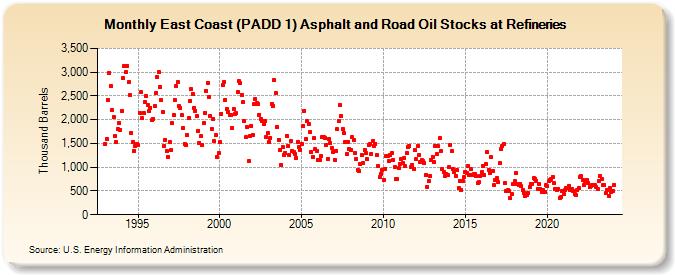 East Coast (PADD 1) Asphalt and Road Oil Stocks at Refineries (Thousand Barrels)