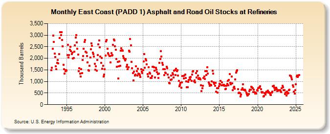 East Coast (PADD 1) Asphalt and Road Oil Stocks at Refineries (Thousand Barrels)