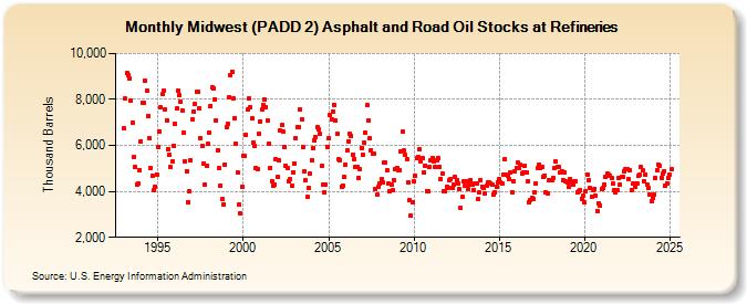 Midwest (PADD 2) Asphalt and Road Oil Stocks at Refineries (Thousand Barrels)