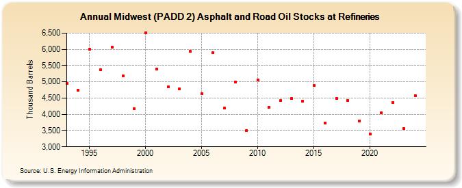 Midwest (PADD 2) Asphalt and Road Oil Stocks at Refineries (Thousand Barrels)