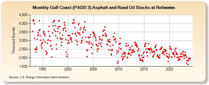 Gulf Coast (PADD 3) Asphalt and Road Oil Stocks at Refineries (Thousand Barrels)