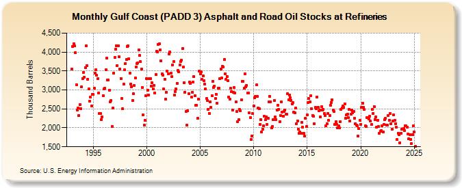 Gulf Coast (PADD 3) Asphalt and Road Oil Stocks at Refineries (Thousand Barrels)