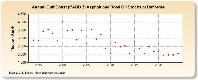 Gulf Coast (PADD 3) Asphalt and Road Oil Stocks at Refineries (Thousand Barrels)