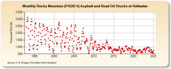 Rocky Mountain (PADD 4) Asphalt and Road Oil Stocks at Refineries (Thousand Barrels)