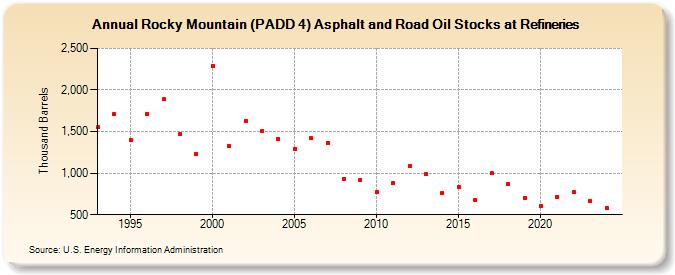 Rocky Mountain (PADD 4) Asphalt and Road Oil Stocks at Refineries (Thousand Barrels)