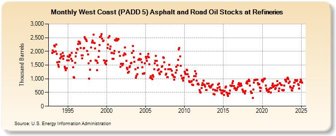 West Coast (PADD 5) Asphalt and Road Oil Stocks at Refineries (Thousand Barrels)