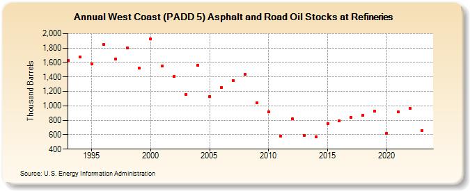 West Coast (PADD 5) Asphalt and Road Oil Stocks at Refineries (Thousand Barrels)